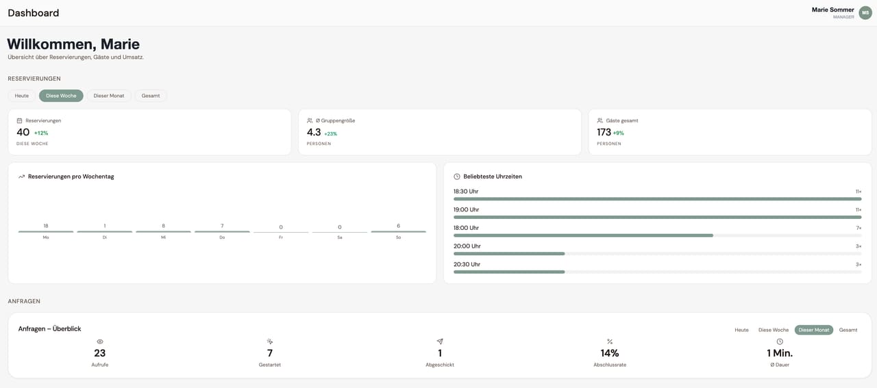 Dashboard mit Reservierungs- und Gästezahlen